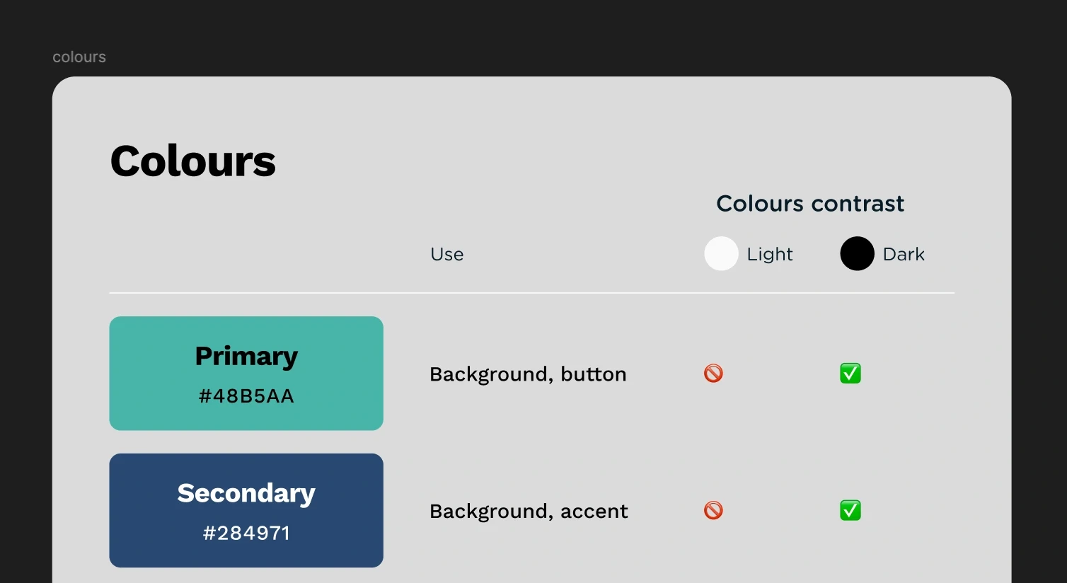 There is a list of 2 colours with the explanation of how they use them and colour contrast check with the light and dark colour.