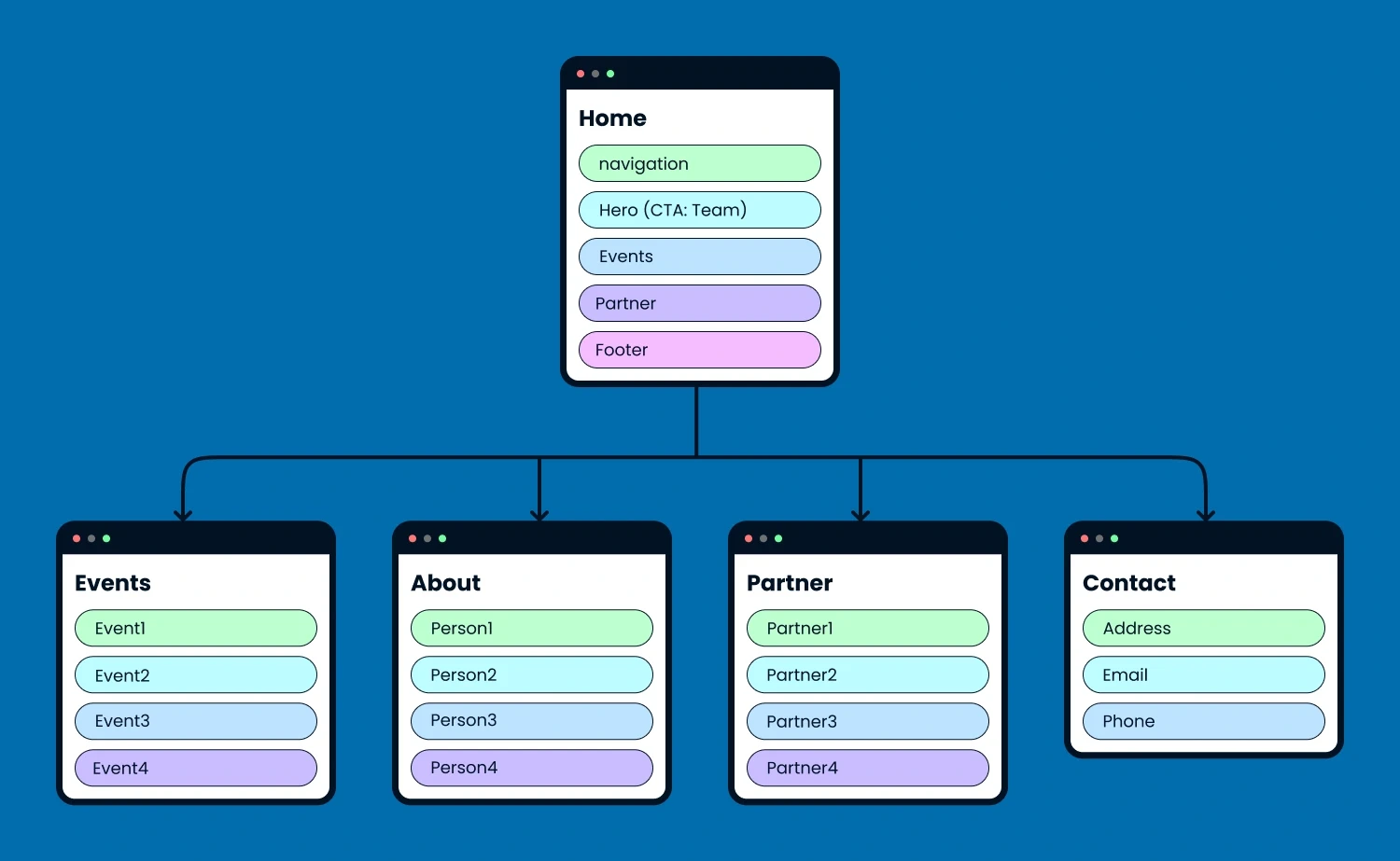 There is a homepage at the top with 5 items and then 4 pages at the bottom, which are events, about, partner and contact.