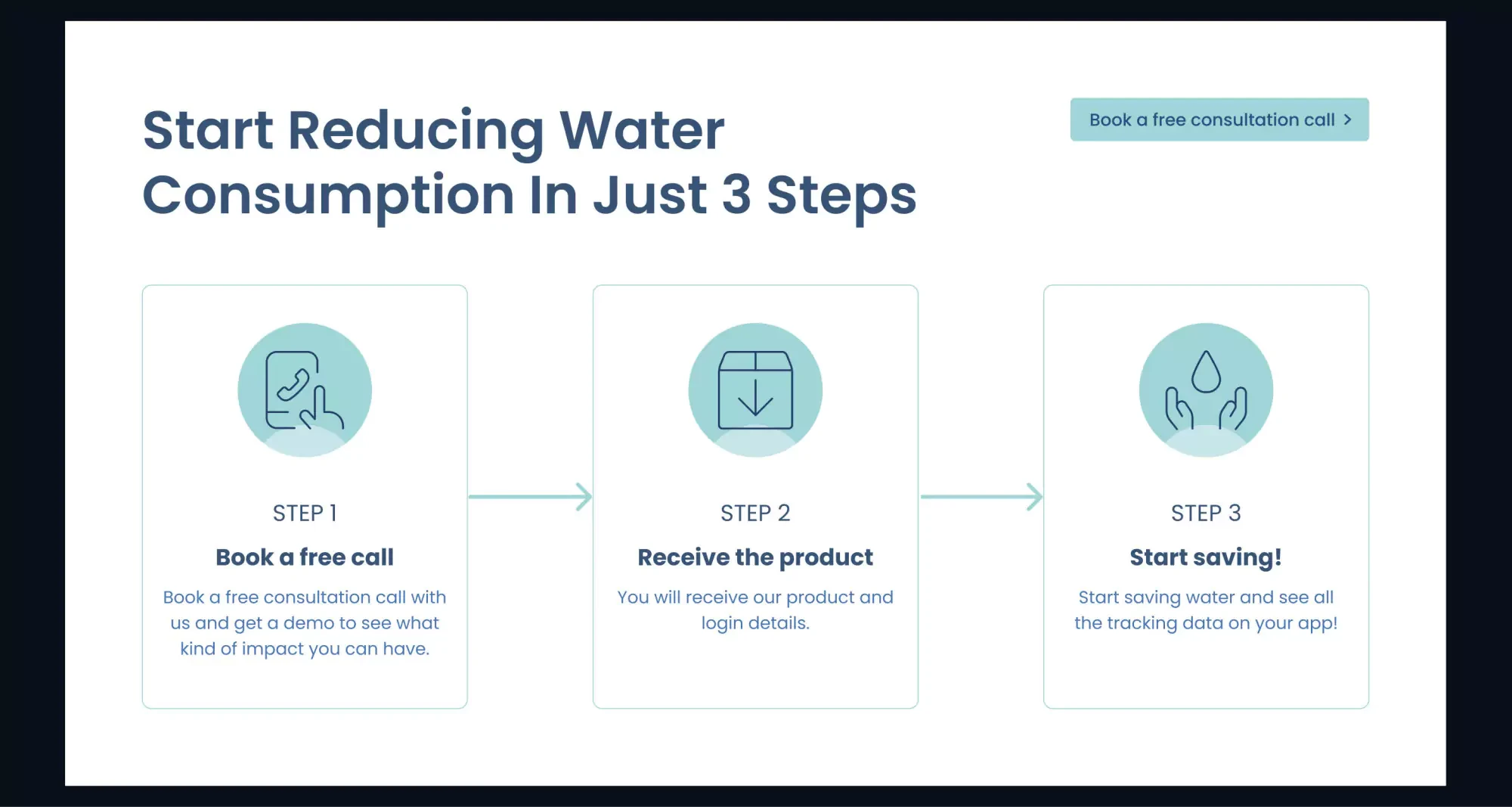 Yoshie's redesign of the 3-step section. At the top, there is a headline and a button. There are three cards, each featuring an icon. The text indicates either Step 1, Step 2, or Step 3, along with a heading and accompanying text. These three cards are connected by right arrows.