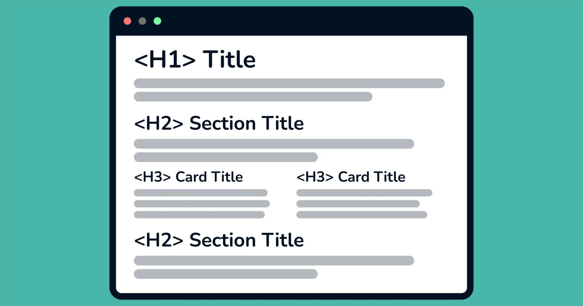 Wireframe mockup of a web page layout with a hierarchical structure showing H1 title, H2 section titles, and H3 card titles, represented by gray placeholder lines on a stylized browser window with a teal background.